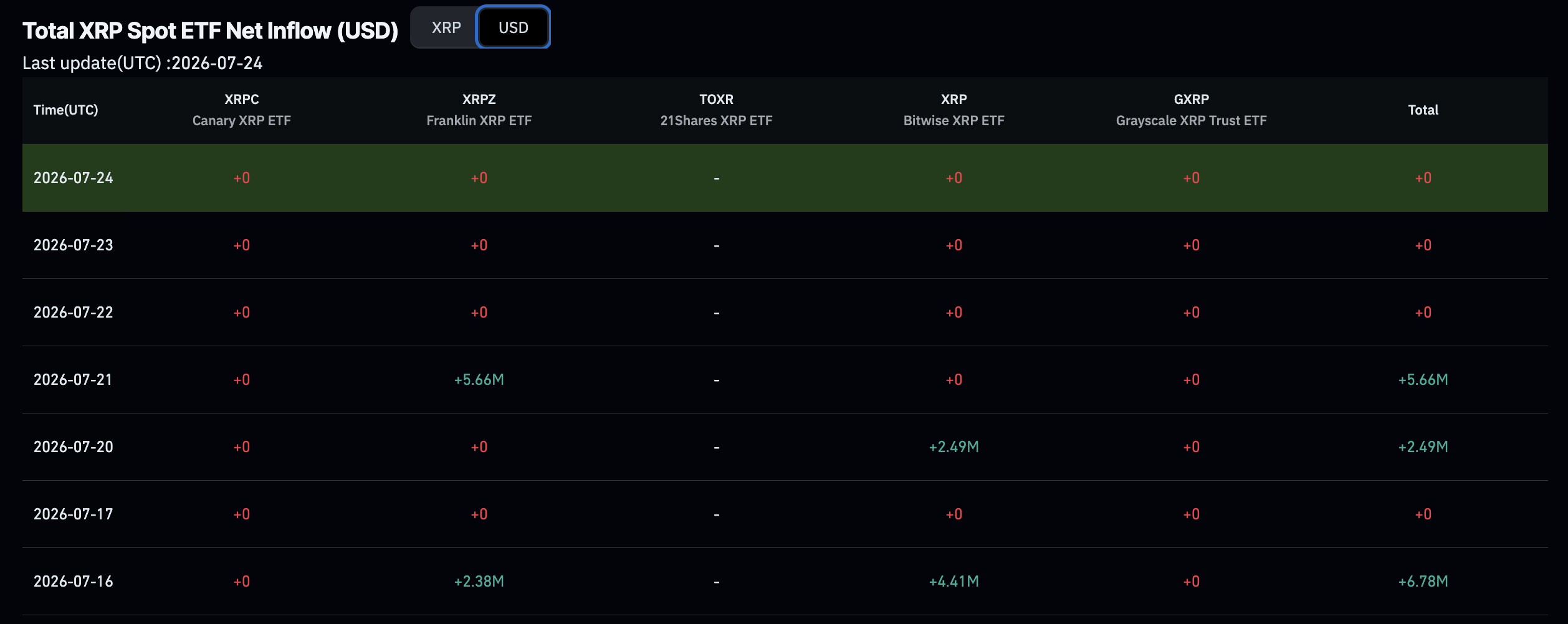 리플 ETF 자금 흐름