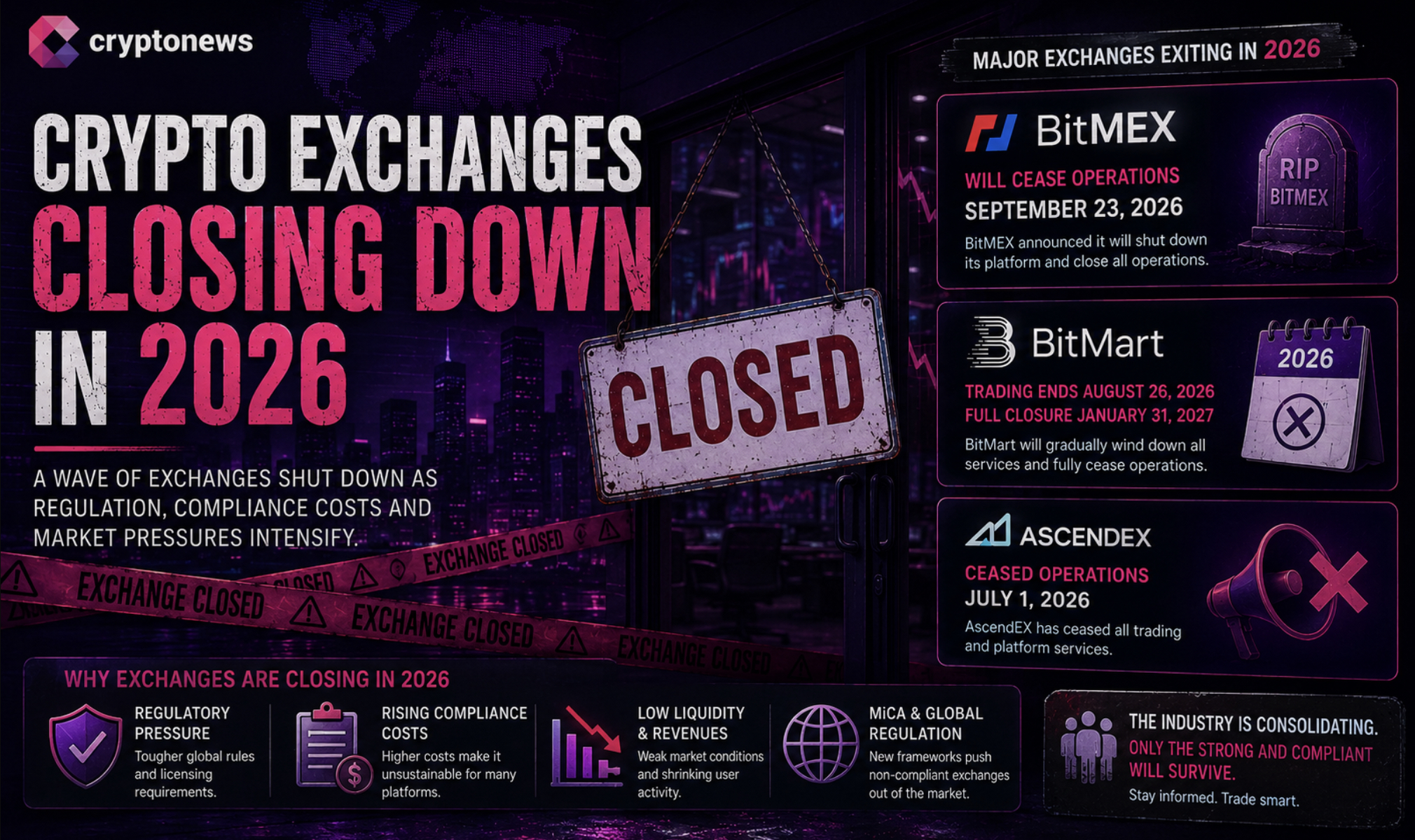 Three centralized exchange platforms exiting within weeks have shifted attention away from individual failures as crypto consolidating.