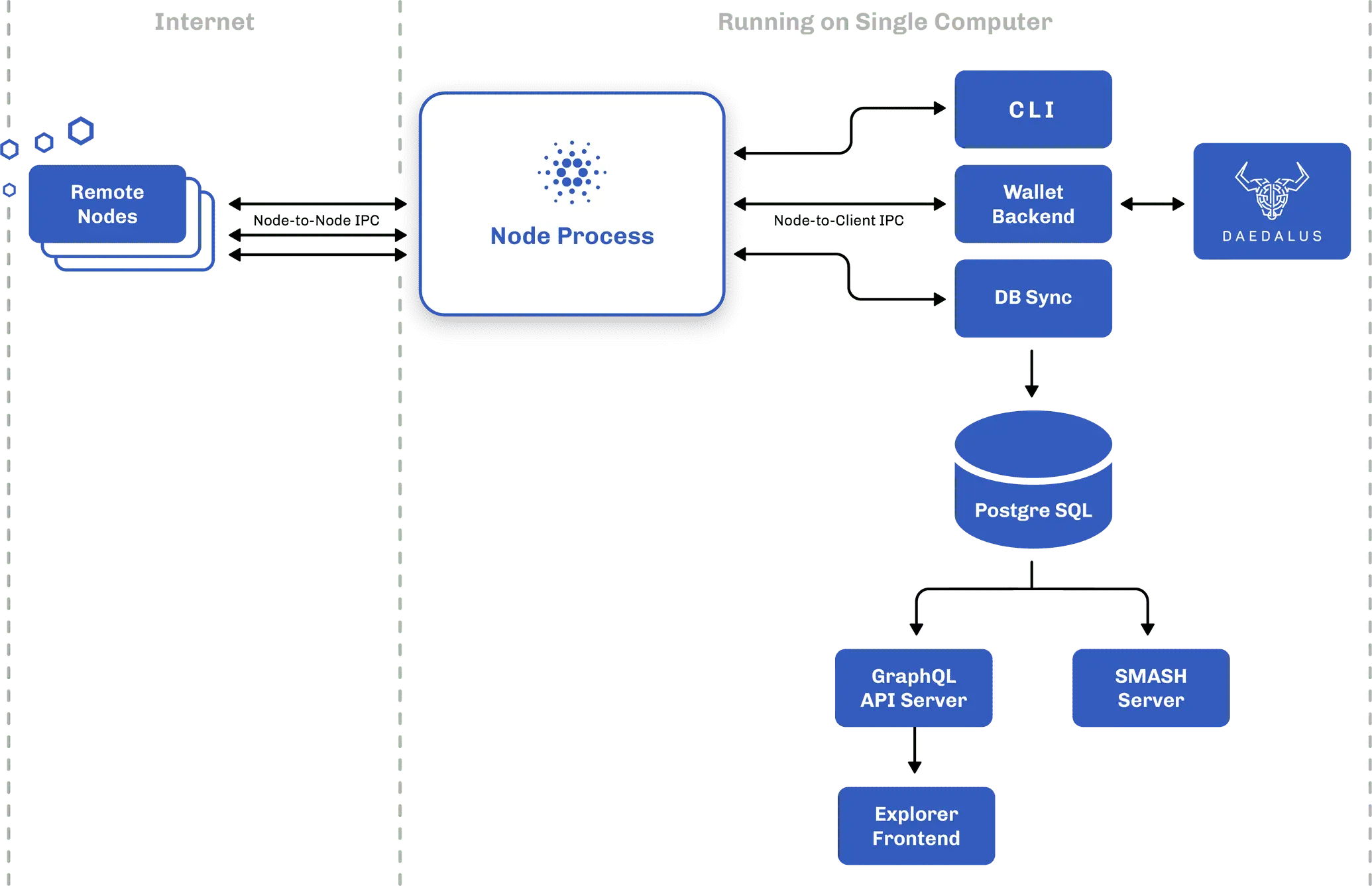 Diagram of Cardano wallet architecture including nodes and processes.