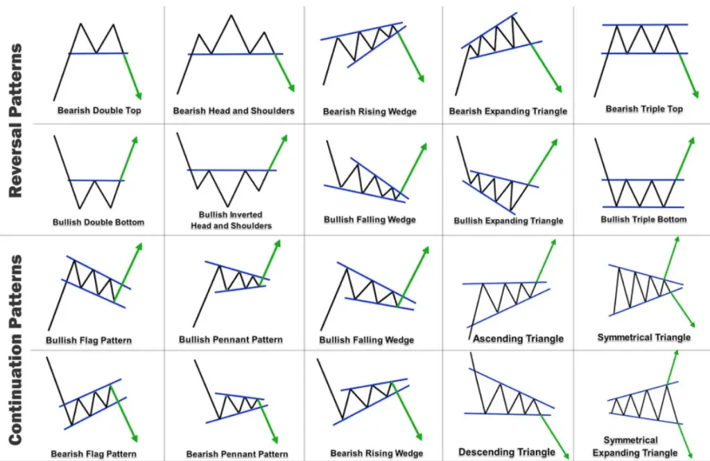 Various bearish trading chart patterns for cryptocurrency analysis.