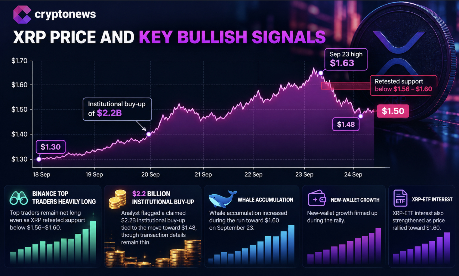 XRP trades near $1.50 as whale flows, futures data, and ETF interest signal bullish momentum despite bearish October's price prediction.
