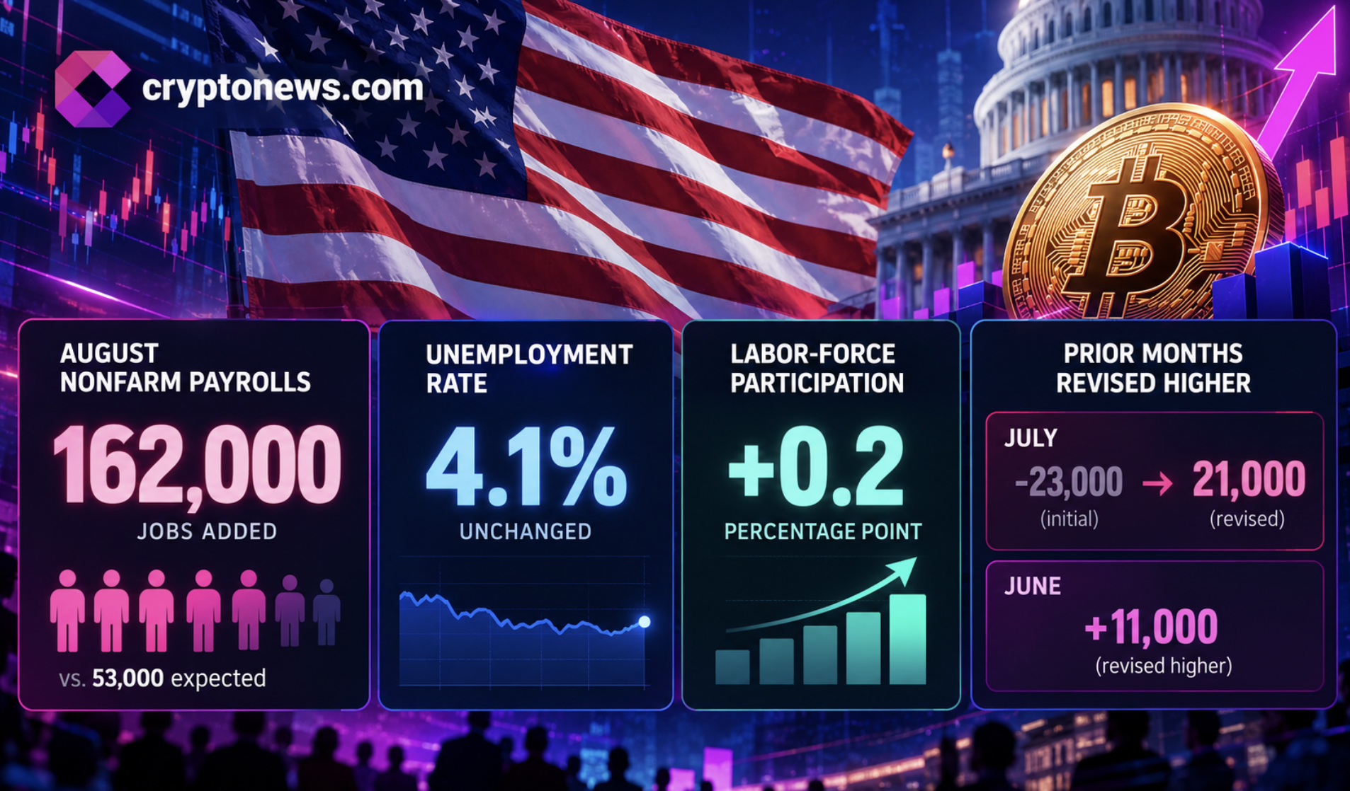 Citi sees the Fed first rate cut in June 2027 after 162,000 August jobs, while Bitcoin ETF inflows show demand despite higher yields.