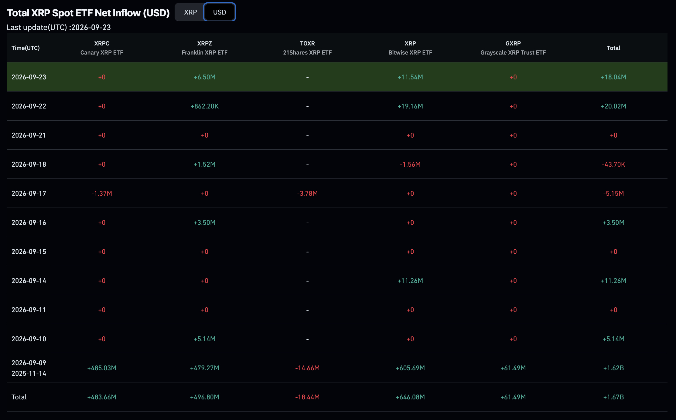 XRP price fell 8.5% to $1.46 despite $18.04M in ETF inflows, as $4.576B in spot volume overwhelmed regulated fund demand in the session.