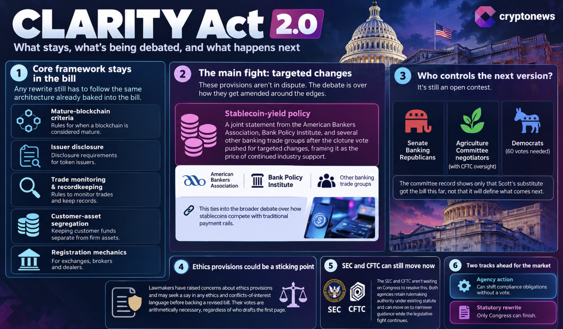 The CLARITY Act remains stalled after Senate cloture failed, while lawmakers weigh changes to stablecoin yield, ethics, oversight and more.