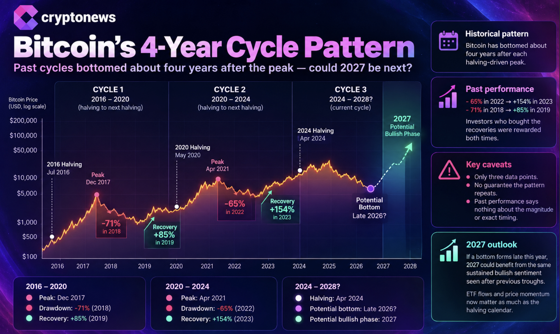 The Bitcoin 2027 outlook weighs a 33% price rebound against ETF risks, higher rates and Nvidia’s $1.3 trillion AI spending estimate by 2027.