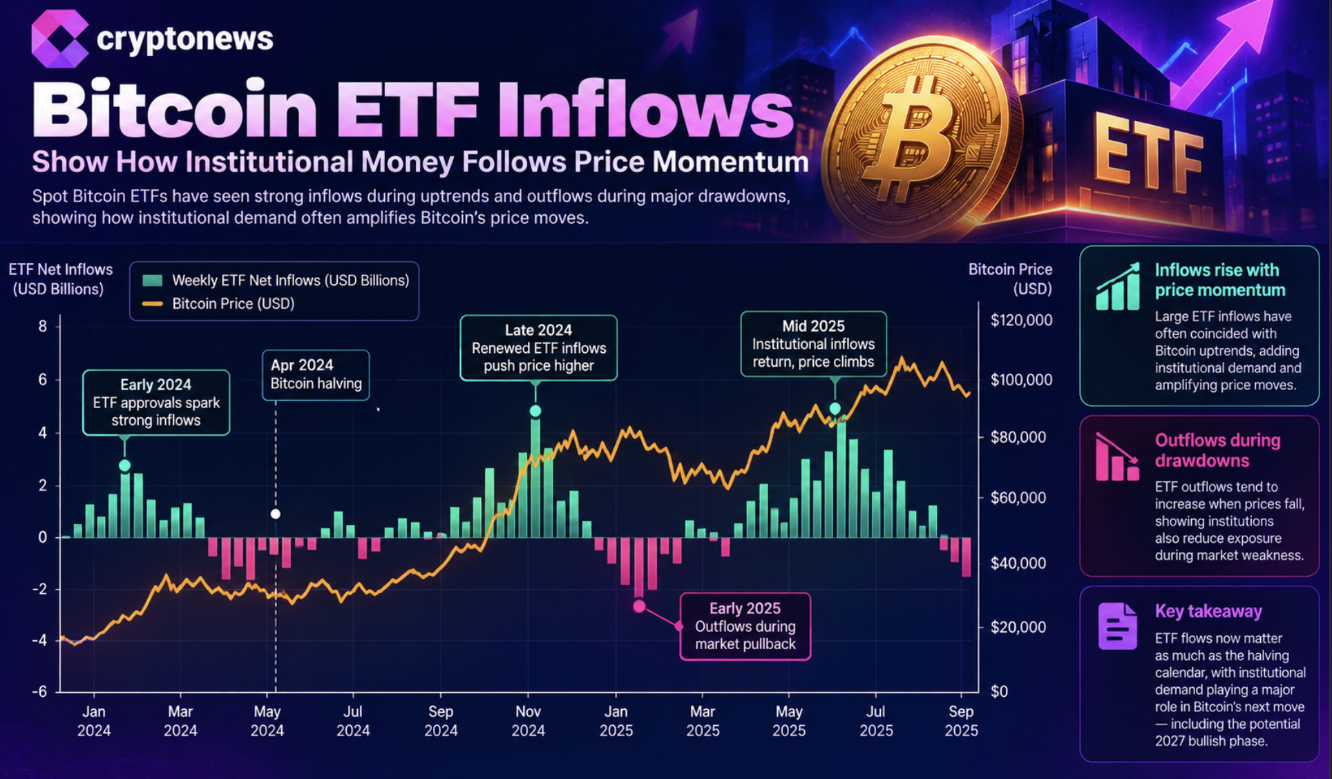 The Bitcoin 2027 outlook weighs a 33% price rebound against ETF risks, higher rates and Nvidia’s $1.3 trillion AI spending estimate by 2027.
