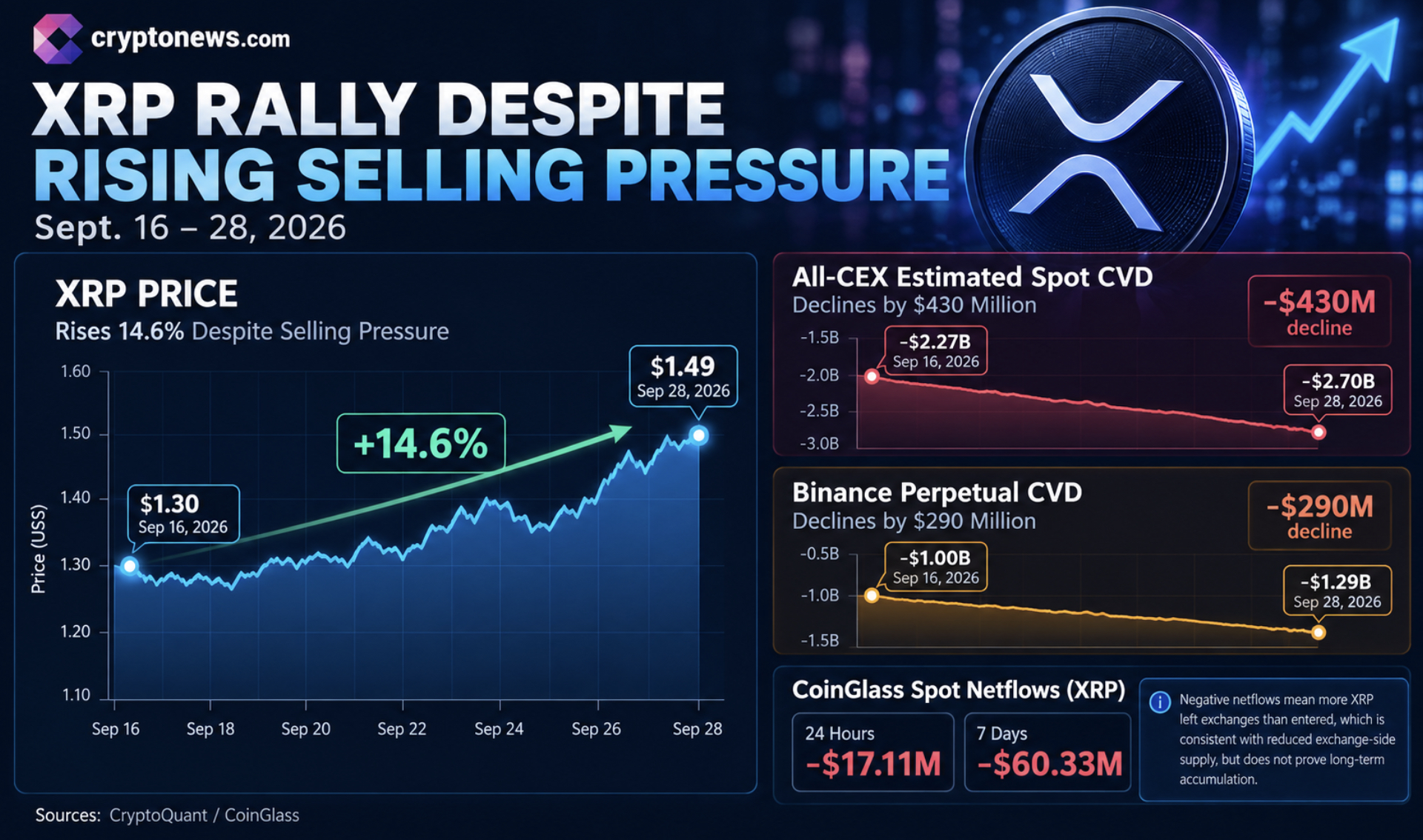 XRP shorts have piled up even as spot accumulation grows. See key support/resistance levels, squeeze scenarios, and the XRP price prediction.