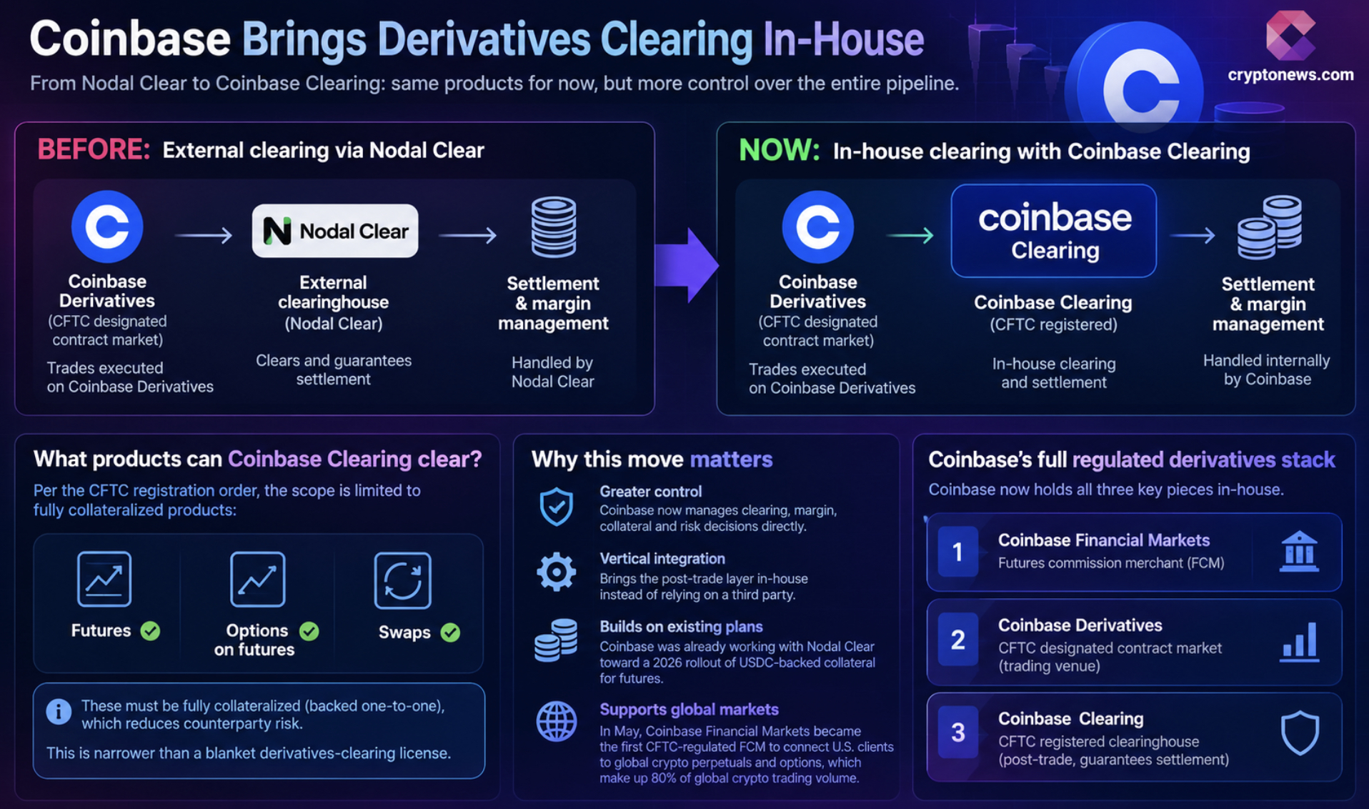 Coinbase Clearing is now registered by the CFTC to clear fully collateralized derivatives, with USDC settlement planned.