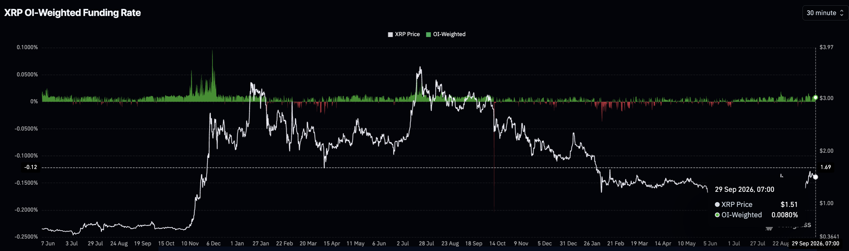 XRP price trades near $1.49 as positive funding meets futures selling, with $1.37 support and $1.57 resistance shaping the next move.