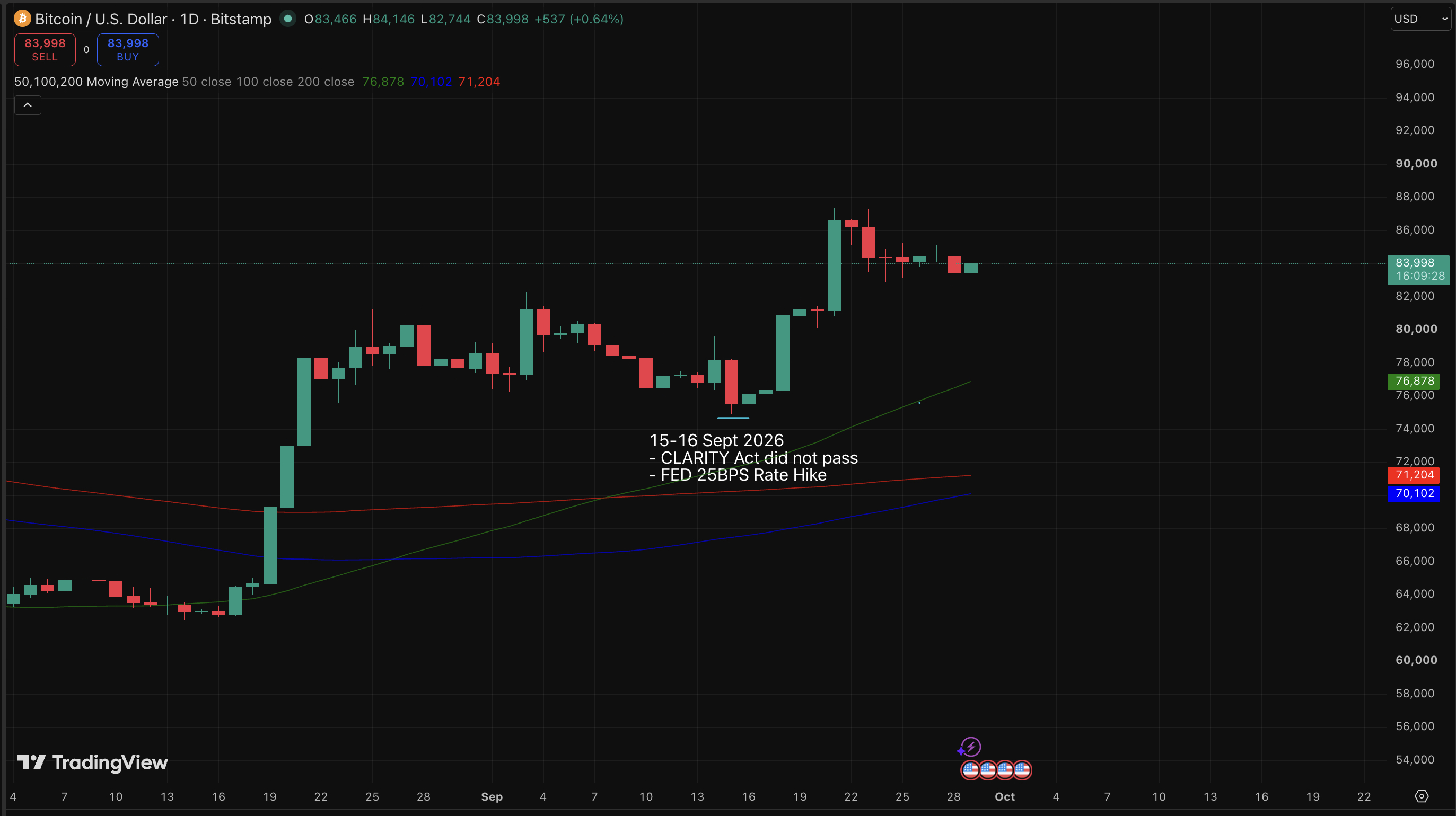 Bitcoin price held $83,000 as Federal Reserve policy outweighed rising 2026 midterm odds, while failed crypto legislation kept risk alive.