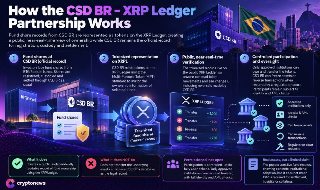 CSD BR’s latest news brings live BTG Pactual fund records onto XRP Ledger for public verification, while database remains on the record.