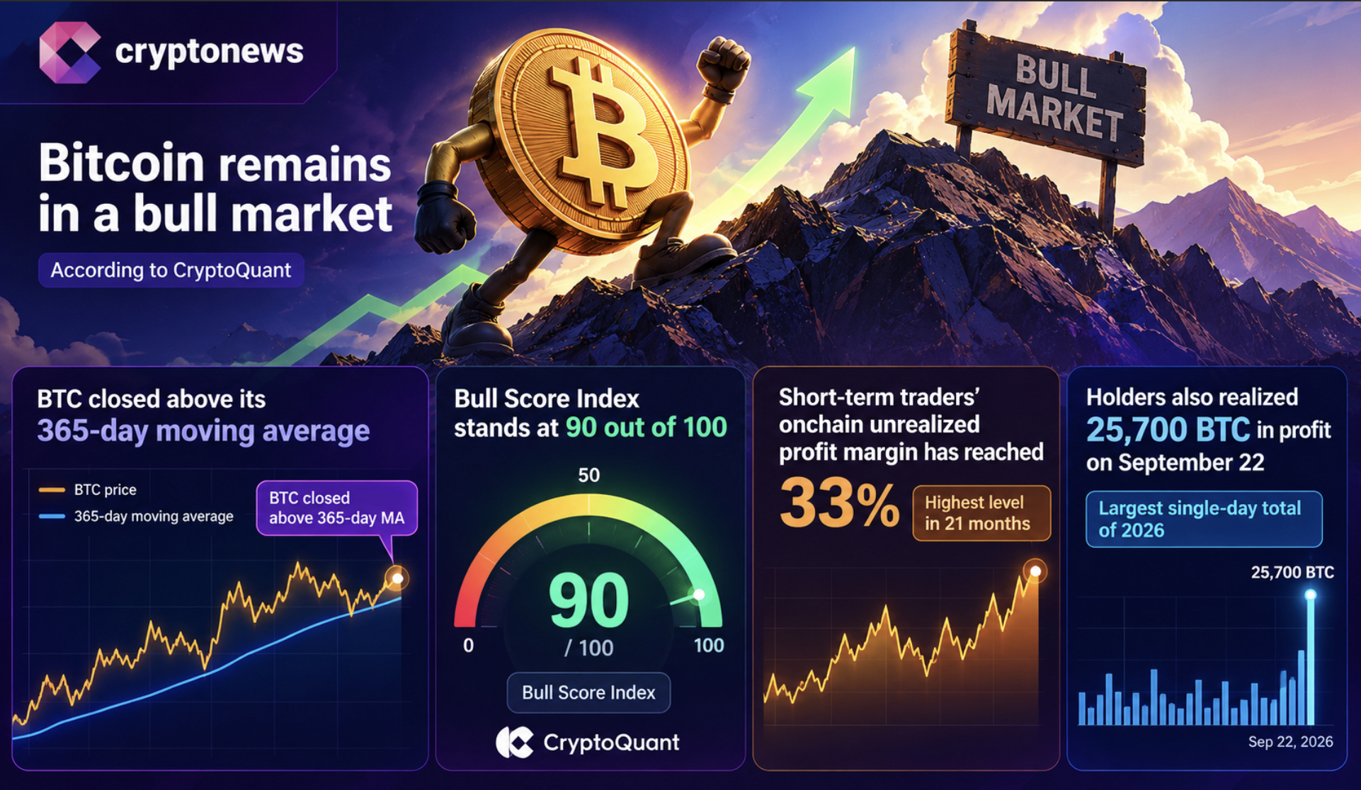 BTC trades near $83,500 as profit-taking and Treasury yields challenge the recovery. Key Bitcoin support, resistance, and price prediction.