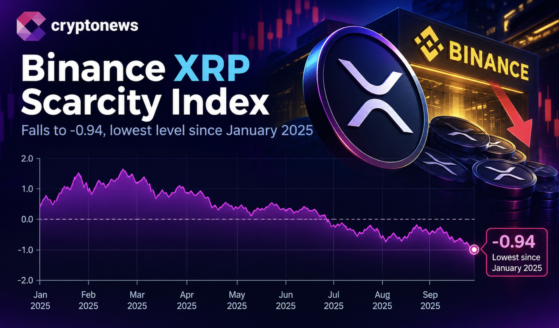 XRP’s Binance scarcity index fell to -0.94, its lowest since January 2025. XRP price prediction, key levels, supply risks, and scenarios.