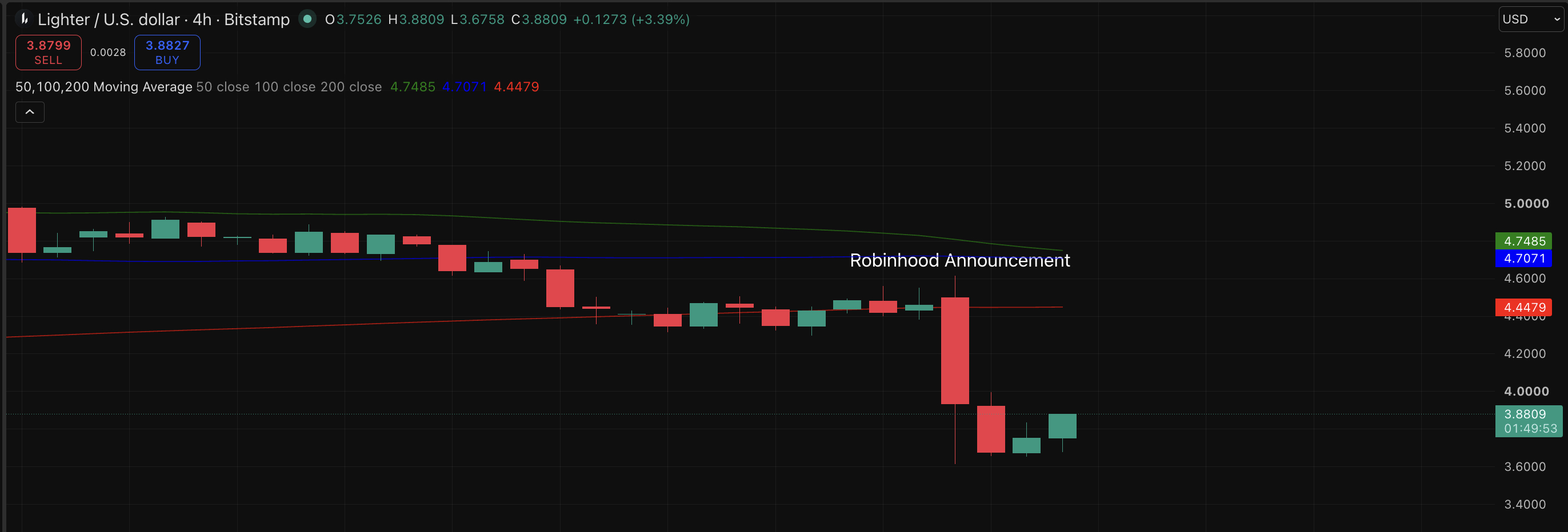 Lighter Crypto fell after Robinhood chose Bitstamp for U.S. perps. Key support, resistance, and the unresolved status of its integration.