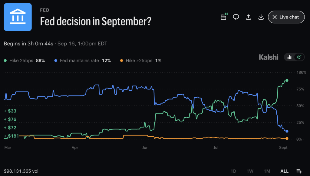 FOMC odds put a September Fed hike at 90%, but Bitcoin watchers must also track the vote, dot plot and updated economic projections closely.