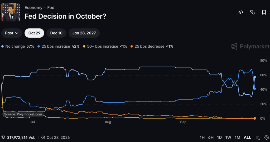 FOMC Polymarket odds now price a hold at 58.5% for the October Fed meeting, after hike odds fell 27 points in 24 hours on September 30.