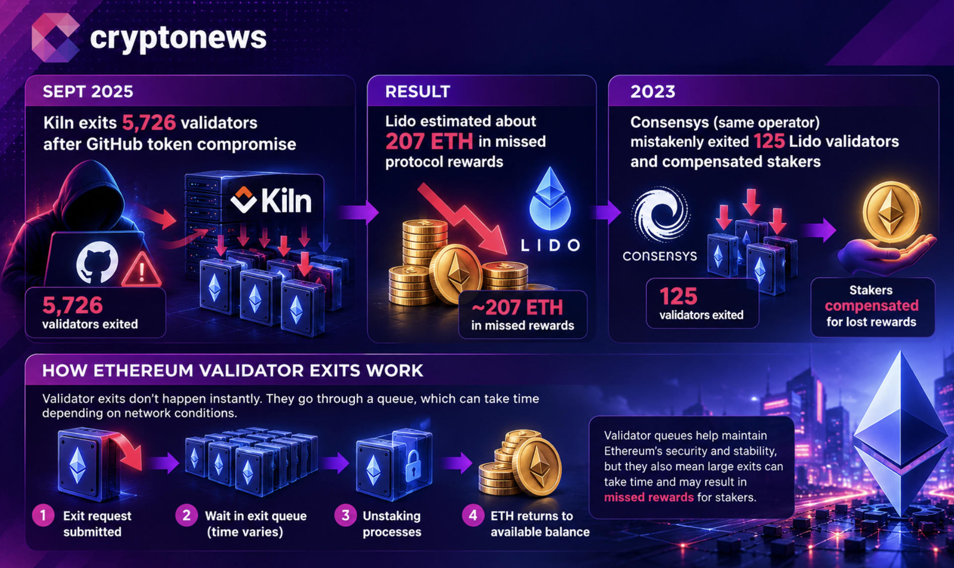 MetaMask validator exits could take up to 45 days as Lido investigates an infrastructure incident, with affected validators undisclosed.