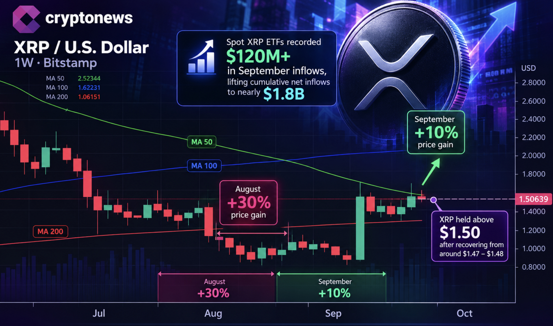 XRP trades near $1.51 as October begins. XRP resistances, escrow supply, ETF flows, and ledger upgrades will shape the price prediction.