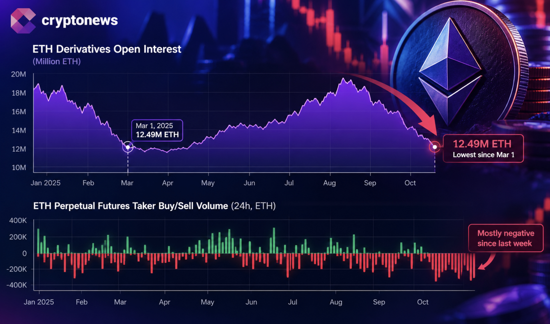 ETH trades near $2,690 as leverage cools and ETF flows pause. Ethereum price prediction, key support, and resistance.