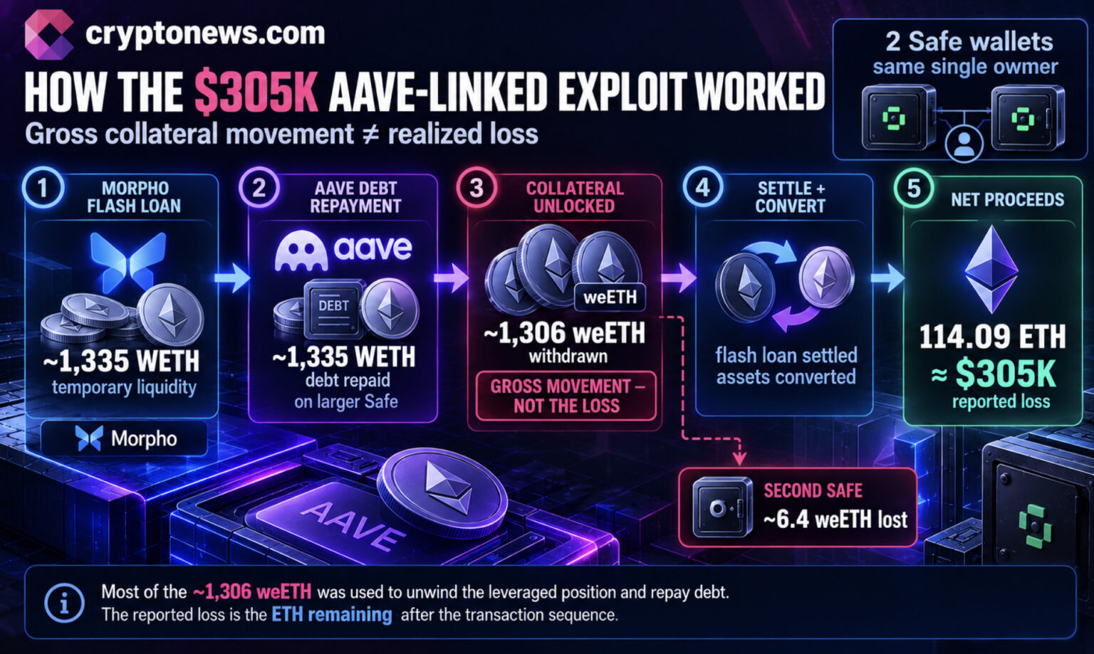 Zero Two Wallet Aave Hack: FlashLoopAdapter Hits Two Safe Wallets