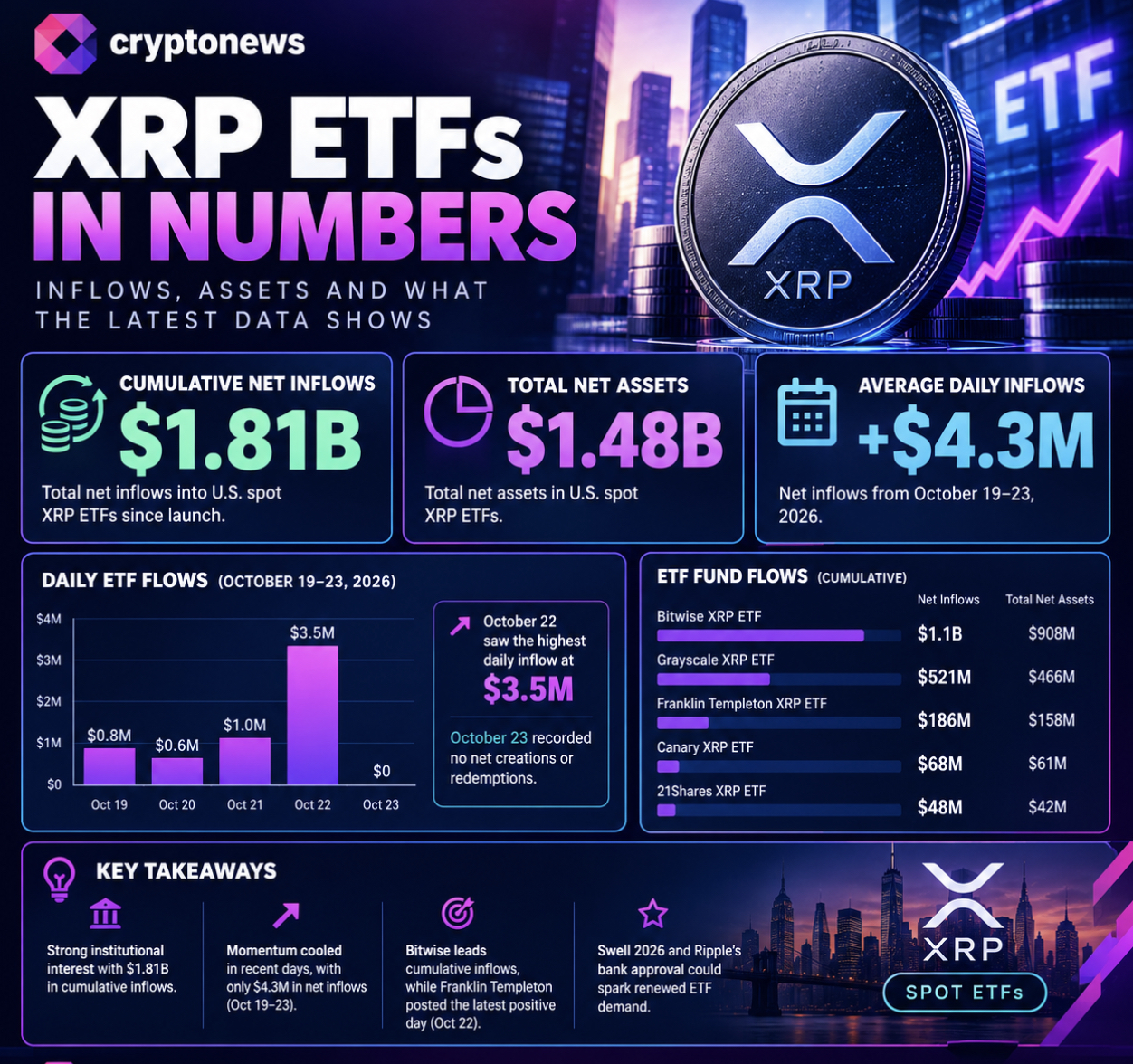 XRP could be gearing up for a huge rally as Ripple secures final bank approval and Swell 2026 brings fresh catalysts back.