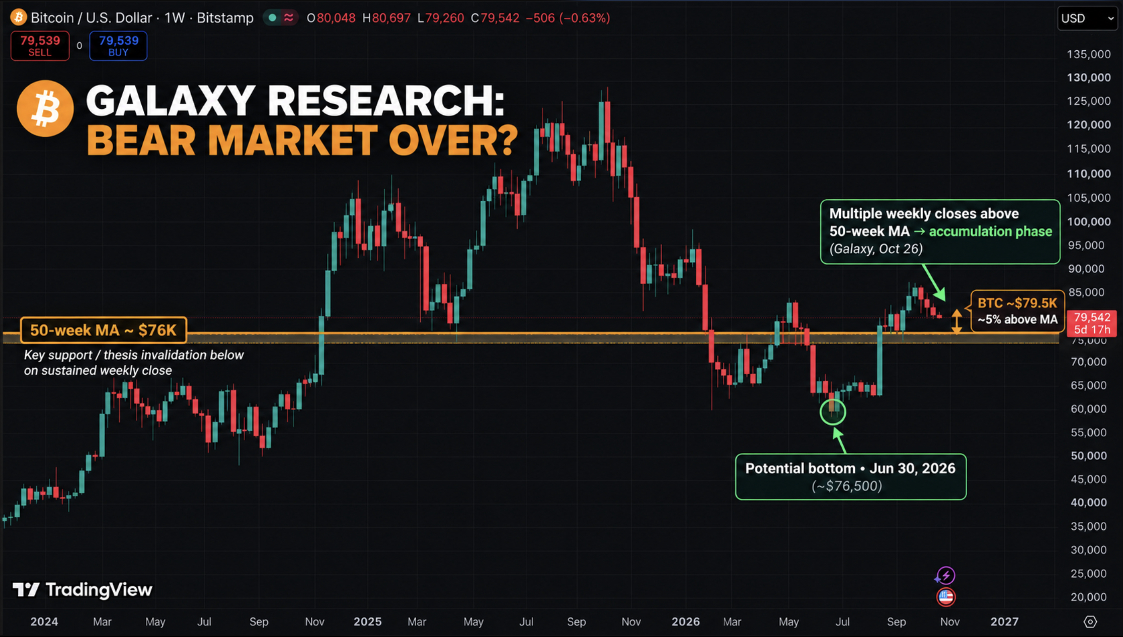 Bitcoin faces a second red October, but Galaxy says the bear market is over as it holds above its 50-week moving average.