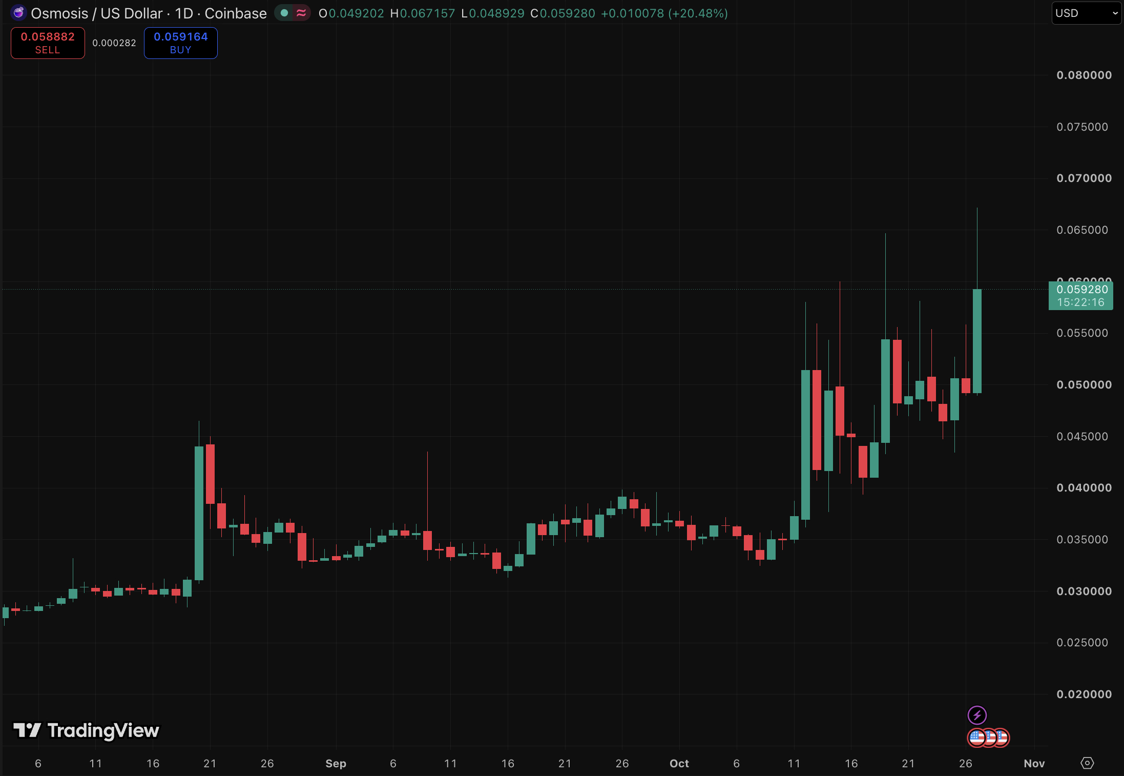 Osmosis Crypto rallies after OSMO ends inflation, reducing token dilution and shifting staking rewards toward protocol revenue.