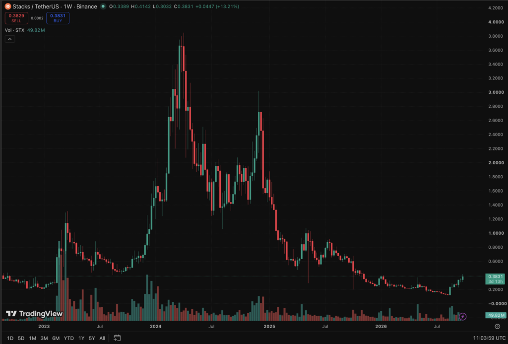 Stacks crypto trades at $0.38 after a sharp rally. Traders are tracking the $0.34–$0.35 support zone, Bitcoin-staking catalysts