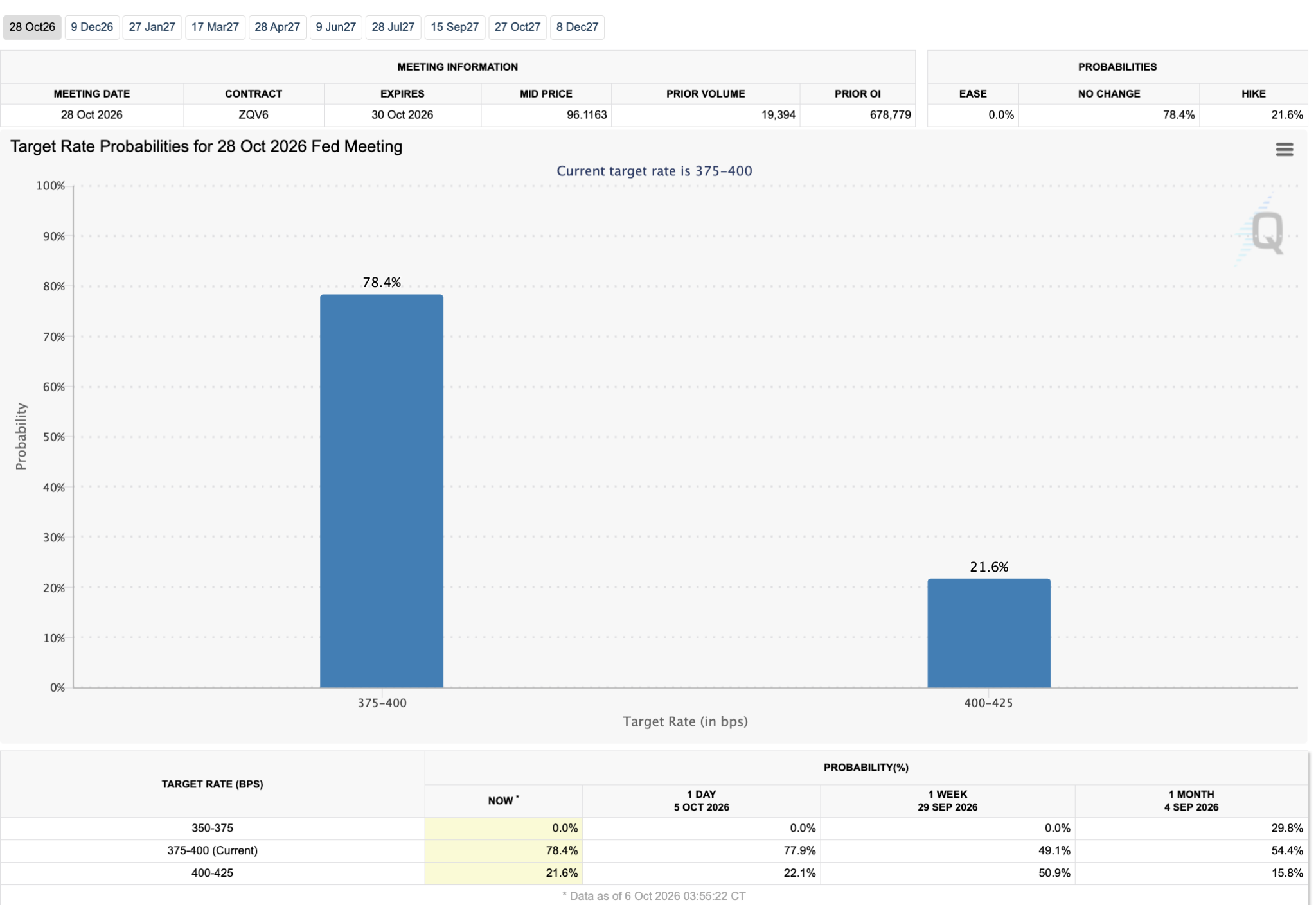 Fed Rate Cut Prediction Odds: Polymarket 96% Chance of No Cuts
