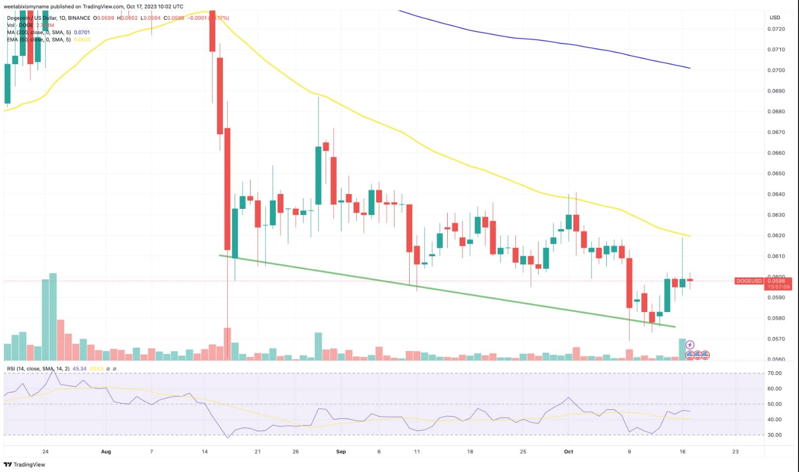 DOGE成为全球顶级meme币狗狗币能在2024年达到10美元吗？