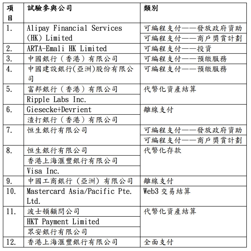 香港金融管理局数字港币第一阶段的报告 一文看清六个潜在应用场景