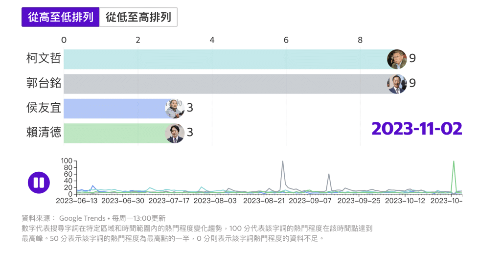台湾2024大选民众党总统候选人柯文哲:利用区块链技术公开财务活动