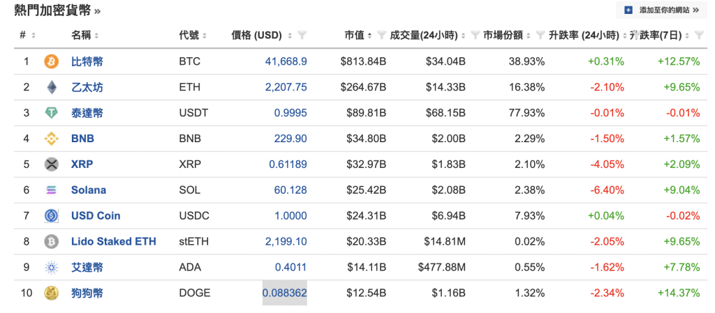 狗狗币十周年涨势力压比特币 87％持有者处于盈利状态