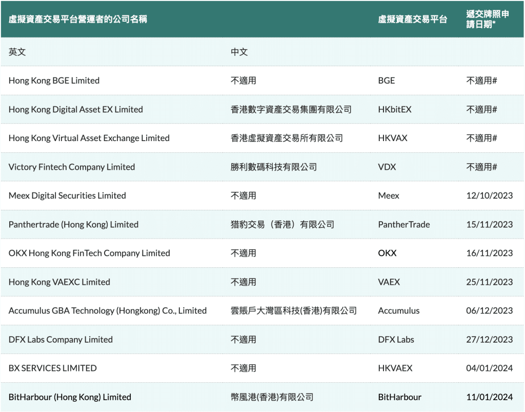 再多一间！Bitharbour 向香港证监会申请虚拟资产交易平台牌照