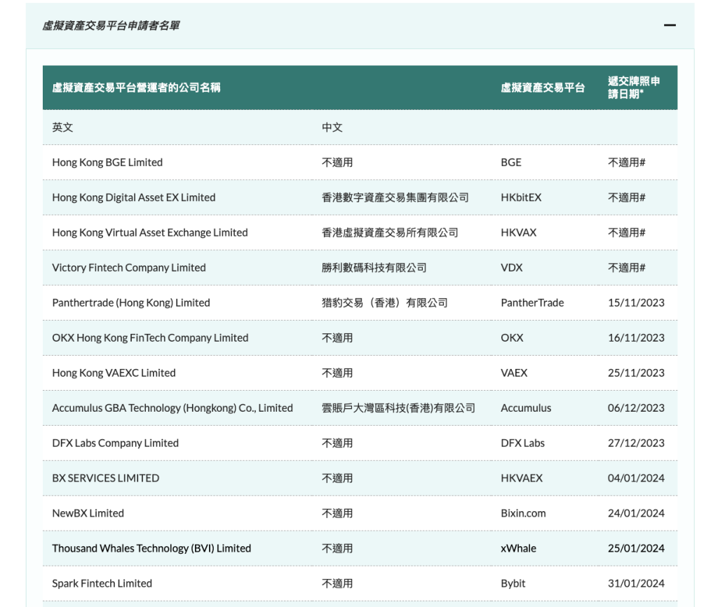Bybit HK已向证监会提交牌照申请惟Bybit Global仍被列入可疑名单