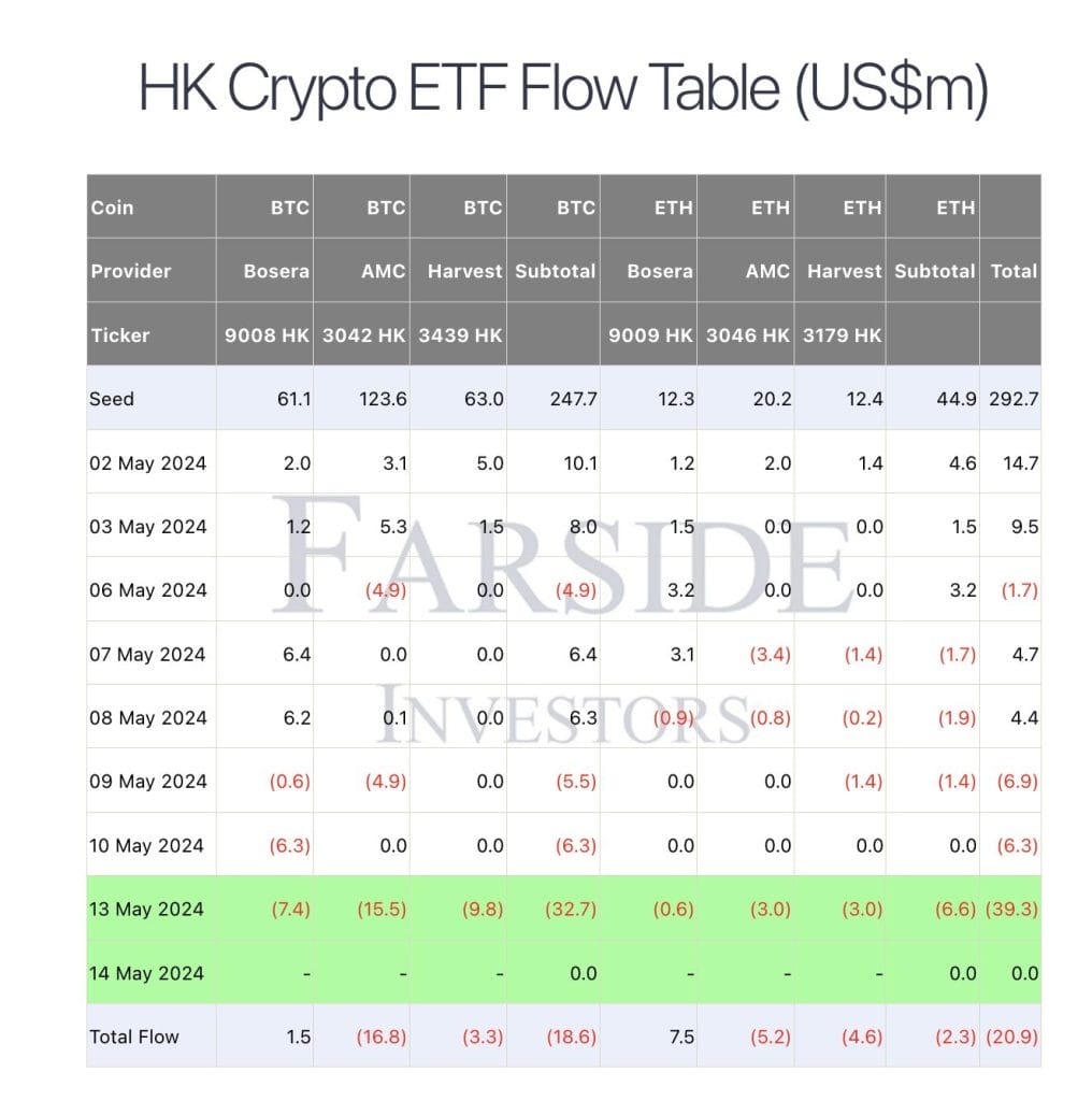 香港比特币现货ETF周一流出3270万美元以太币流出660万美元