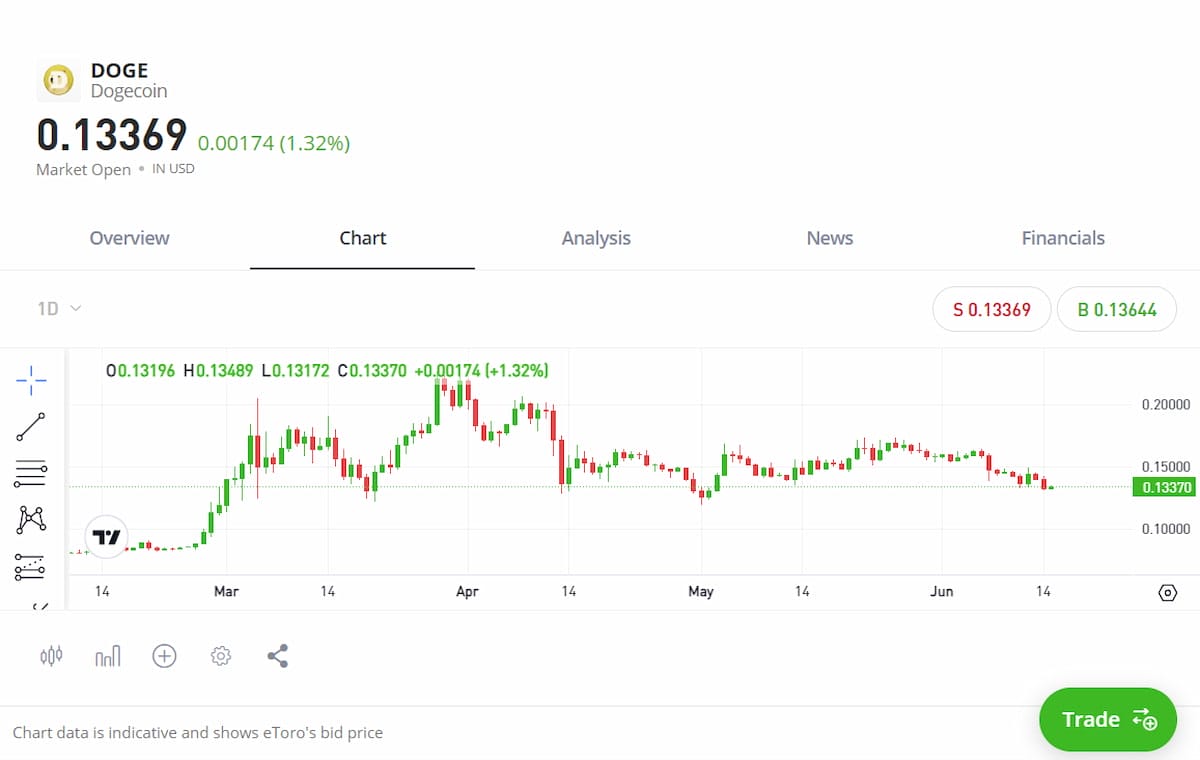 dogecoin-by-etoro