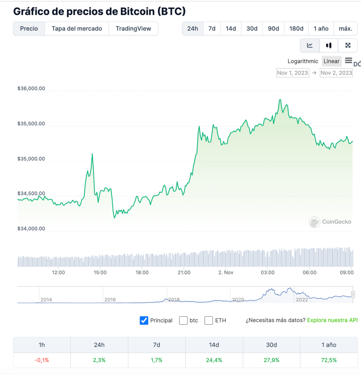 Subida criptomonedas hoy: SOL repunta 25% y BTC alcanza los 35.000