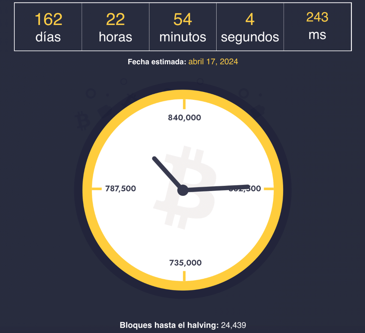 Cuántos Bitcoins quedan por minar? - La emisión alcanzó el 93%