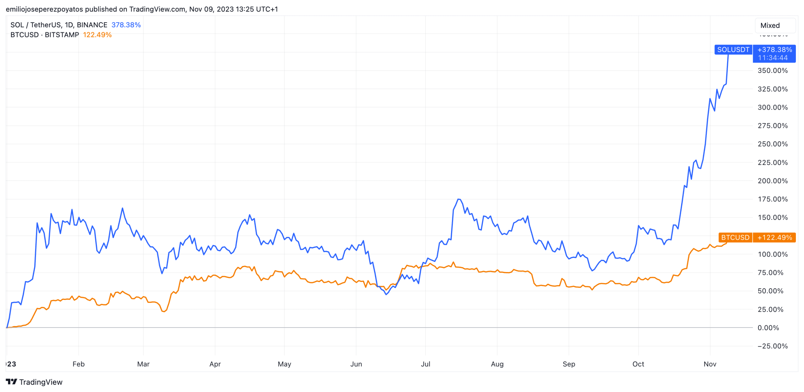 En qué criptomoneda invertir hoy? - Bitcoin vs Solana
