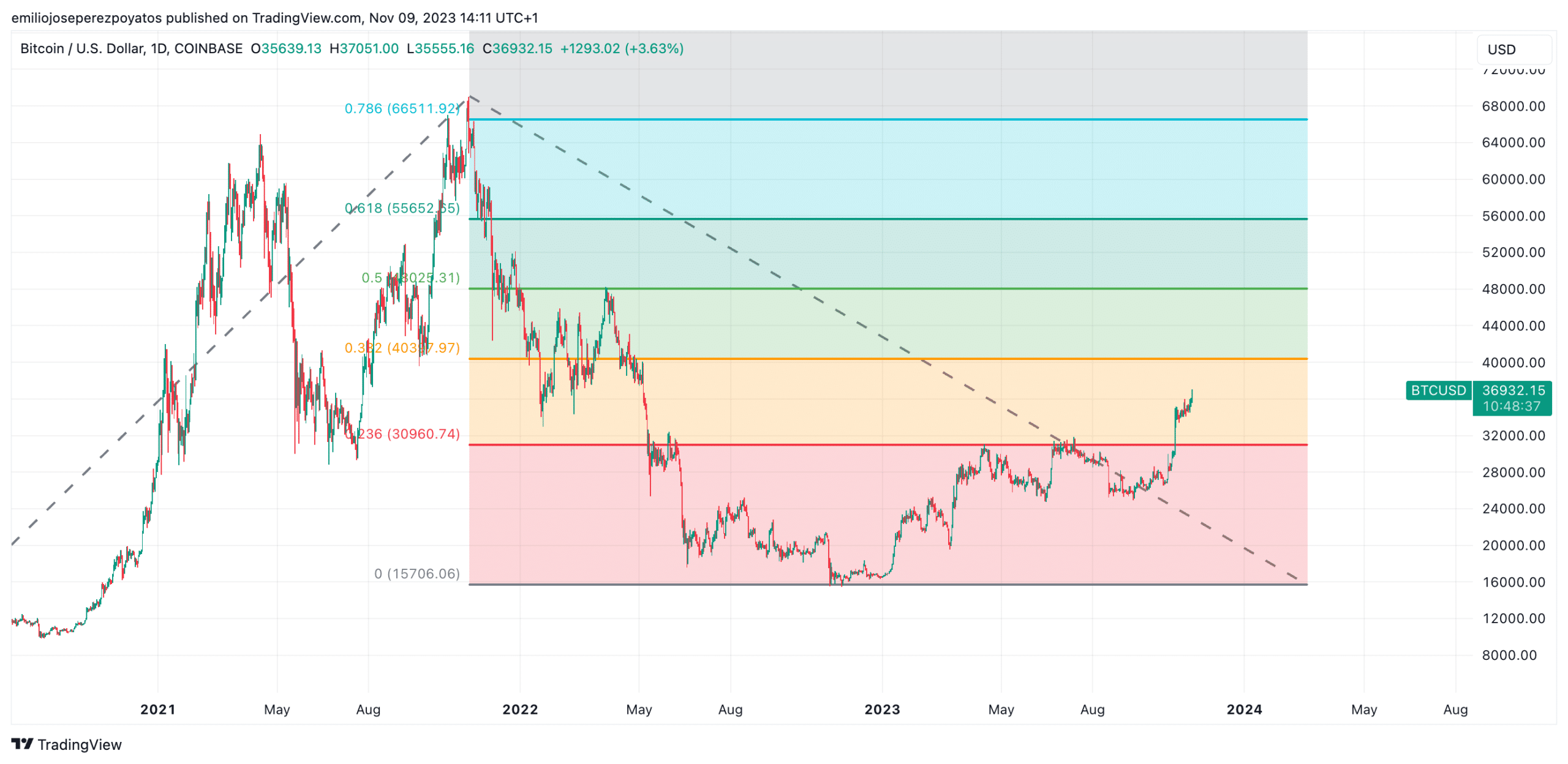 En qué criptomoneda invertir hoy? - Bitcoin vs Solana