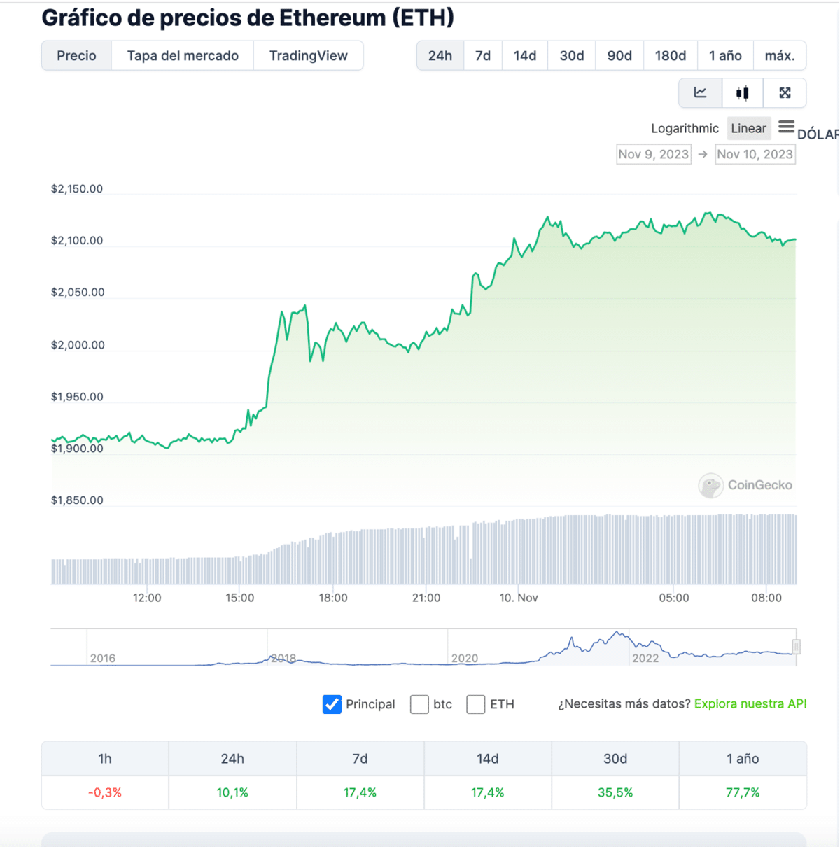 precio de ethereum hoy