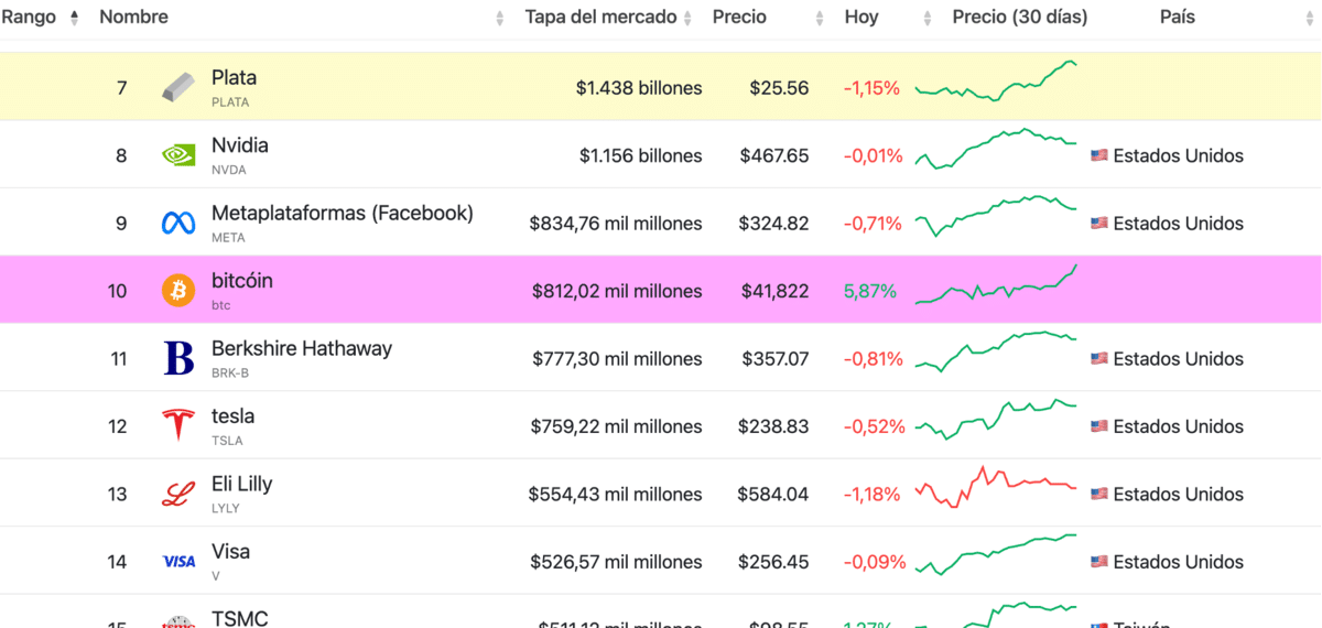 Capitalizaci&oacute;n de mercado de Bitcoin sobrepasa los 800 mil millones - &iquest;Qu&eacute; esperar de BTC?