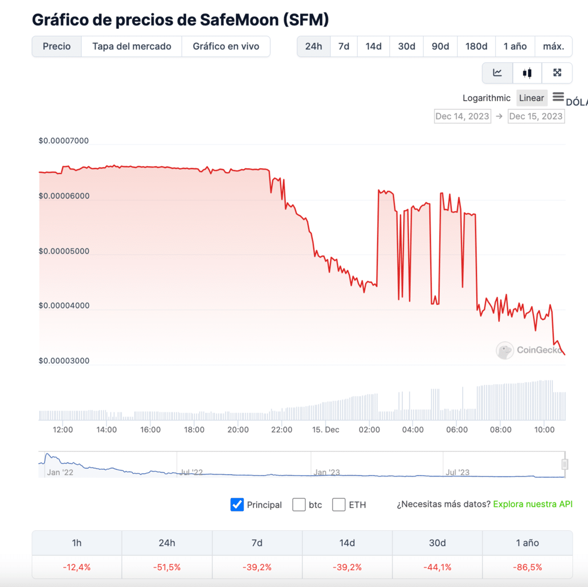 Safemoon en bancarrota: a un mes de que la SEC acusará a sus fundadores de fraude