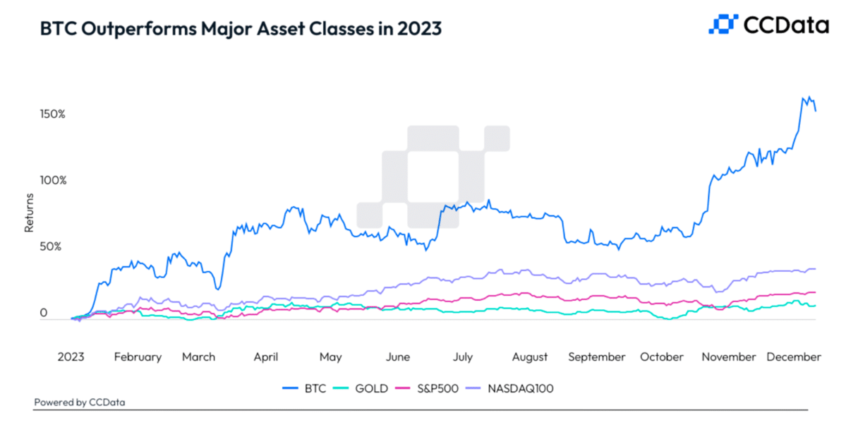 An&aacute;lisis Bitcoin: con un crecimiento del 156% super&oacute; al NASDAQ, S&P 500 y al oro