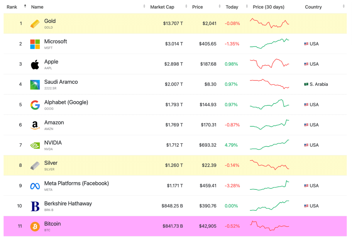 Esta empresa de inteligencia artificial supera a Bitcoin en capitalización de mercado