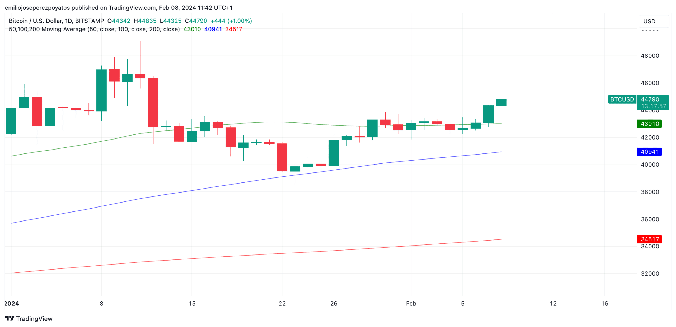 Bitcoin análisis técnico - ¿Qué esperar de BTC a corto plazo?
