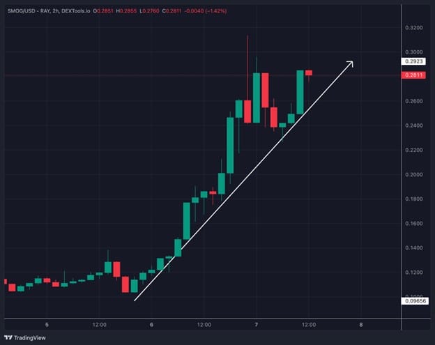 gráfico token smog