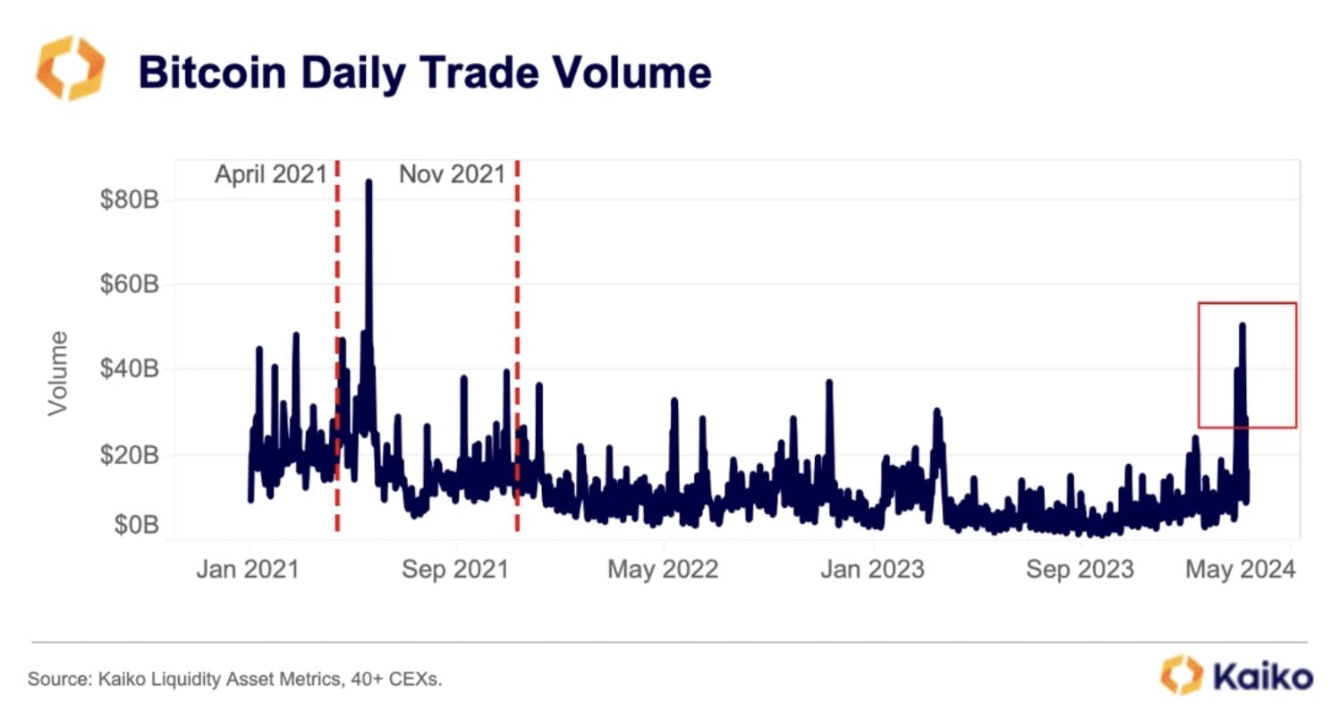 Precio de BTC en máximos y récord de entradas en ETF de Bitcoin