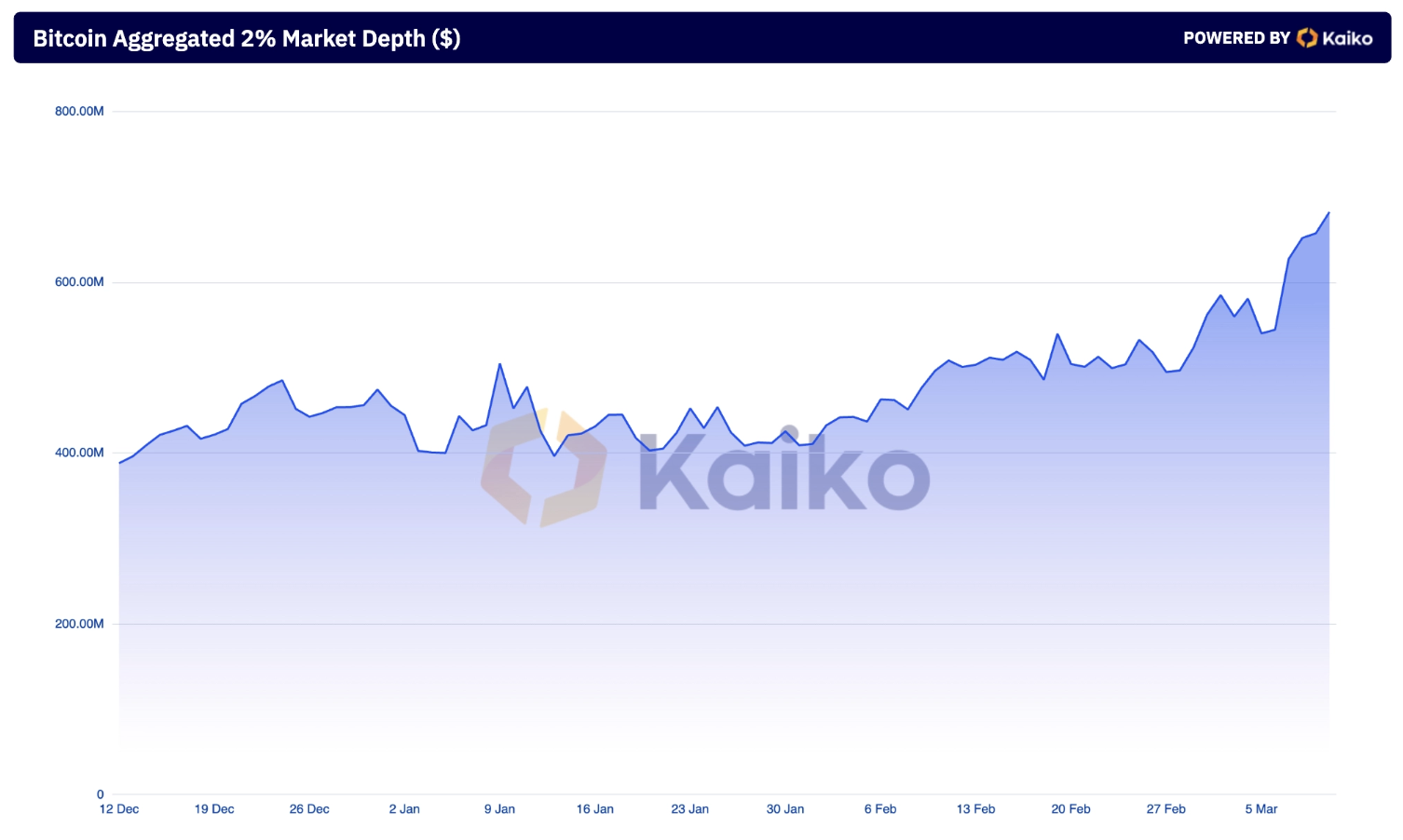 Precio de BTC en máximos y récord de entradas en ETF de Bitcoin